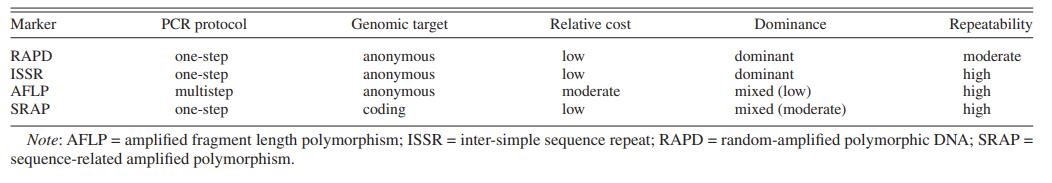 The attributes of different dominant molecular markers used in plant biology, and a relative comparison of their attributes.