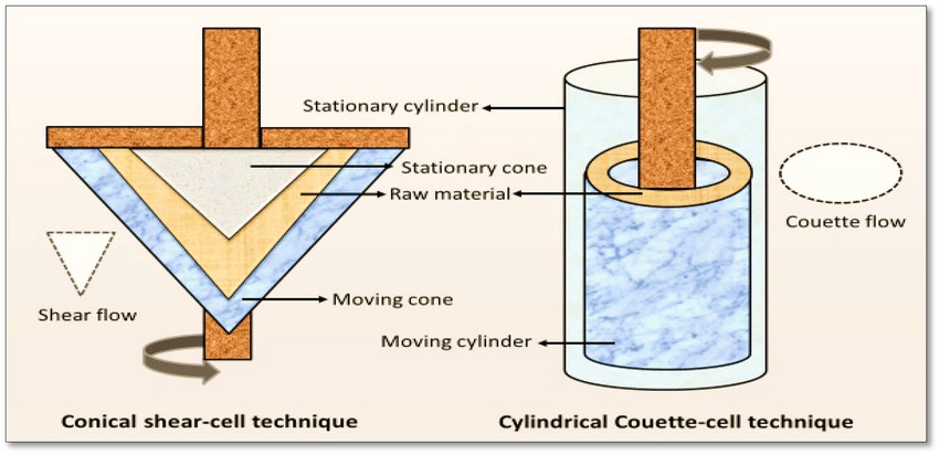 Fig.1. Conical shear cell technique and cylindrical Couette cell techniqe.