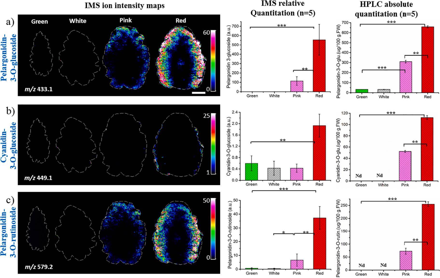 MALDI-TOF IMS and HPLC analyses of anthocyanins in strawberry sections at different maturity stages.