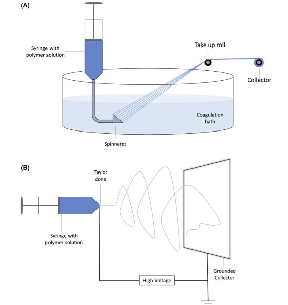Fig.1. Wet spinning (A) and Electrospinning (B) processes for the production of fifibrils.
