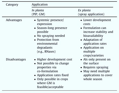 Fig. 1 Advantages and disadvantages of in planta versus ex planta application of RNA-based solutions. 