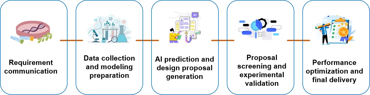 Process of our service.