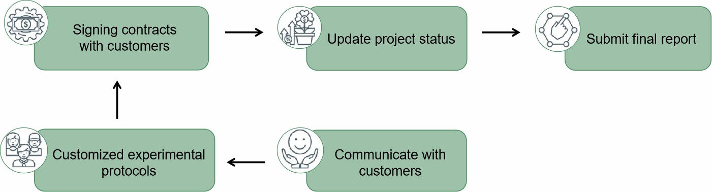 Fig. 2. Our services workflow - Lifeasible