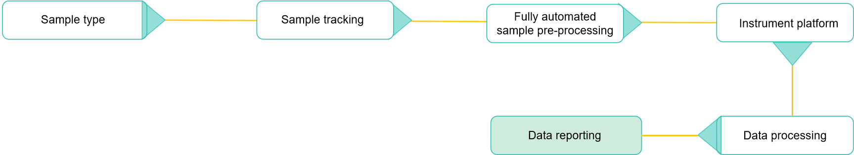 Fig.2 Process of flavoromics analysis.